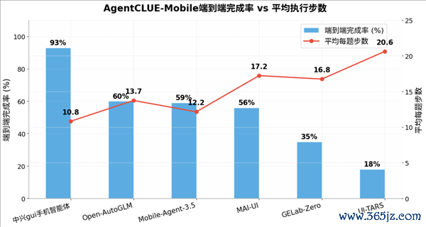 手机AI天花板 中兴gui手机智能体全方针断层第一