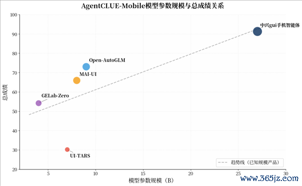 手机AI天花板 中兴gui手机智能体全方针断层第一